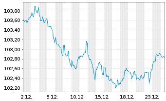 Chart Broadcom Inc. DL-Notes 2025(25/35) - 1 Monat