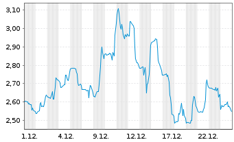 Chart Broadwind Inc. - 1 Monat