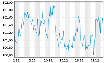 Chart Brookfield Finance Inc. DL-Notes 2024(24/54) - 1 Monat