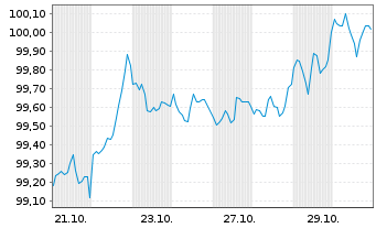 Chart Brookfield Finance Inc. DL-Notes 2026(26/31) - 1 Month