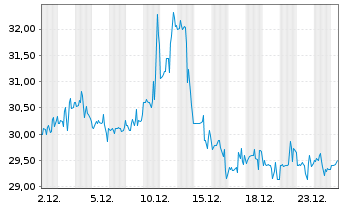 Chart Azenta Inc. - 1 Monat