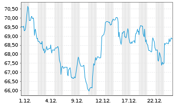 Chart Brown & Brown Inc. - 1 Monat