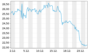 Chart Brown-Forman Corp. - 1 Monat
