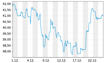 Chart Bruker BioSciences Corp. - 1 Monat