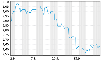 Chart Bunker Hill Mining Corp. - 1 Month