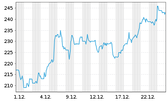Chart Burlington Stores Inc. - 1 Monat