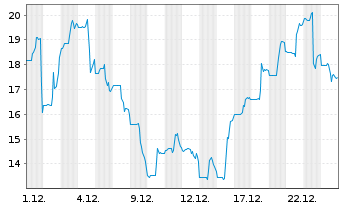 Chart Burning Rock Biotech Ltd. ADR - 1 Monat
