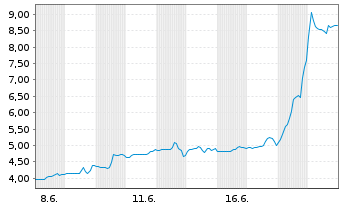 Chart Butterfly Network Inc. - 1 Monat