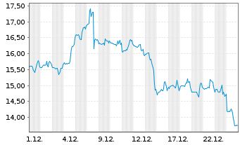 Chart Byrna Technologies Inc. - 1 Monat