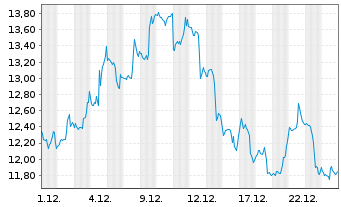 Chart C3 AI Inc. - 1 Monat