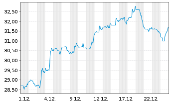 Chart CBL & Assoc. Properties Inc. - 1 Monat