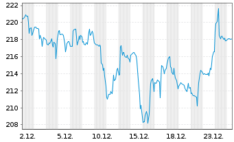 Chart Cboe Global Markets Inc. - 1 Monat