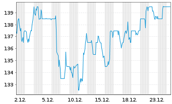 Chart CBRE Group Inc. - 1 Monat