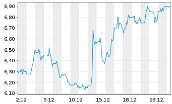 Chart CCC Intelligent Solutions Hold - 1 Monat