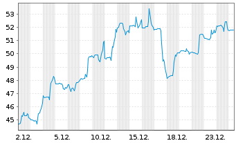 Chart CECO Environmental Corp. - 1 Monat