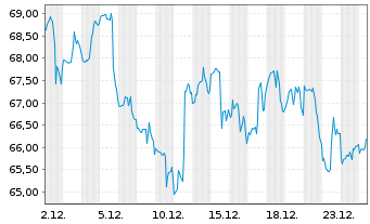 Chart CF Industries Holdings Inc. - 1 Monat