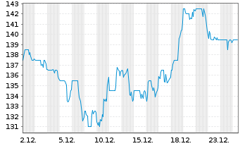 Chart C.H. Robinson Worldwide Inc. - 1 Monat