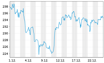 Chart Cigna Group, The - 1 Monat