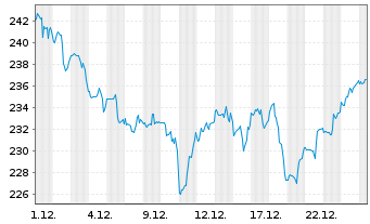 Chart CME Group Inc. - 1 Monat