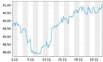 Chart CNA Financial Corp. - 1 Monat