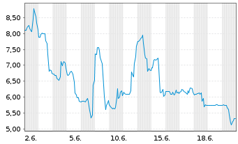 Chart CPS Technologies Corp. - 1 Monat