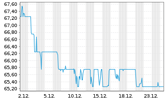 Chart CSG Systems Internatl Inc. - 1 Monat