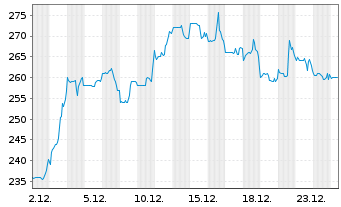 Chart CSW Industrials Inc. - 1 Monat