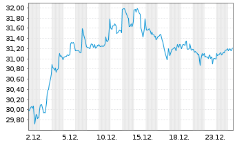 Chart CSX Corp. - 1 Monat