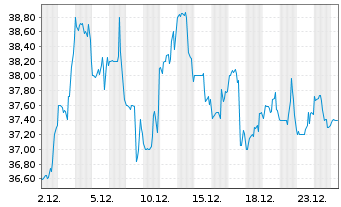 Chart C.T.S. Corp. - 1 Monat