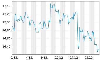 Chart CVB Financial Corp. - 1 Monat
