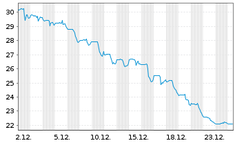 Chart CVR Energy Inc. - 1 Monat