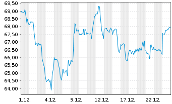 Chart CVS Health Corp. - 1 Monat