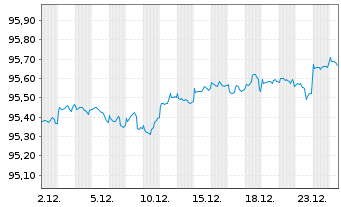 Chart CVS Health Corp. DL-Notes 2020(20/27) - 1 Month