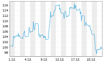 Chart Cable One Inc. - 1 Monat