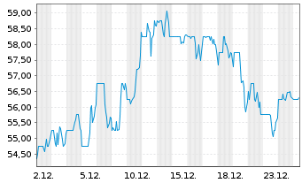 Chart Cabot Corp. - 1 Monat