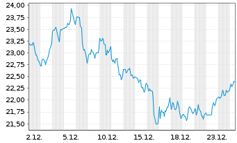 Chart Coterra Energy Inc. - 1 Monat
