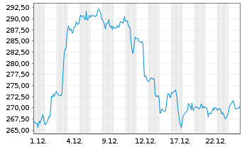 Chart Cadence Design Systems Inc. - 1 Monat