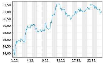 Chart Cadence Bank - 1 Monat