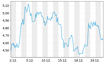 Chart Cadiz Inc. Registered Shares o.N. - 1 Monat