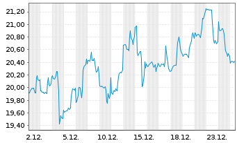 Chart Caesars Entertainment Inc. - 1 Monat