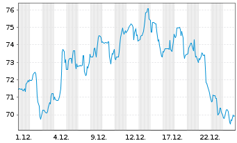 Chart Cal-Maine Foods Inc. - 1 Monat