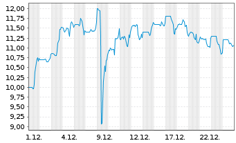 Chart Caleres Inc. - 1 Monat