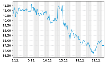 Chart California Resources Corp. - 1 Monat