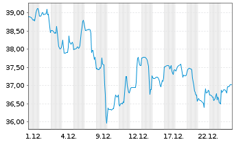 Chart California Water Service Group - 1 Monat