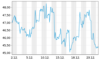 Chart Calix Networks Inc. - 1 Monat