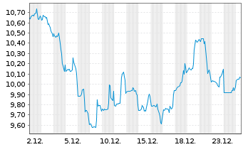 Chart Topgolf Callaway Brands Corp. - 1 Monat