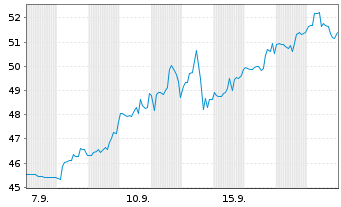 Chart Calumet Inc. - 1 Month