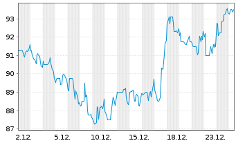 Chart Camden Property Trust - 1 Monat