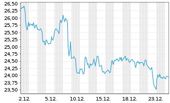 Chart Campbells Co. - 1 Monat