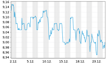 Chart Cantaloupe Inc. - 1 Monat